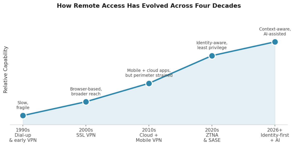 Remote Access Technology Trends Explained: What’s Shifting in 2026 and Beyond A laptop with glowing network connection lines extending into a cloud, on a dark workspace.