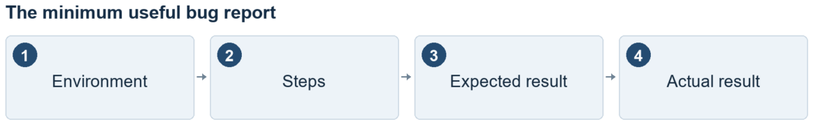 How to Write a Useful Website Bug Report From an Ordinary Browsing Session
